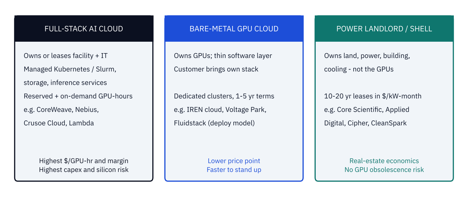Figure 2. The three dominant neocloud business models. Many operators blend two of the three.