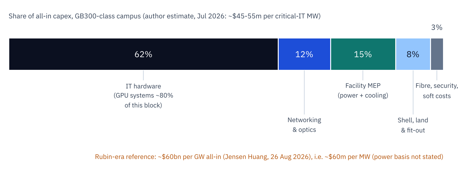 Figure 8. Indicative all-in capex mix for a GB300-class campus (~$45–55m per critical-IT MW), with NVIDIA's Rubin-era reference of ~$60bn per GW.